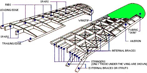 Aircraft wing structure diagram